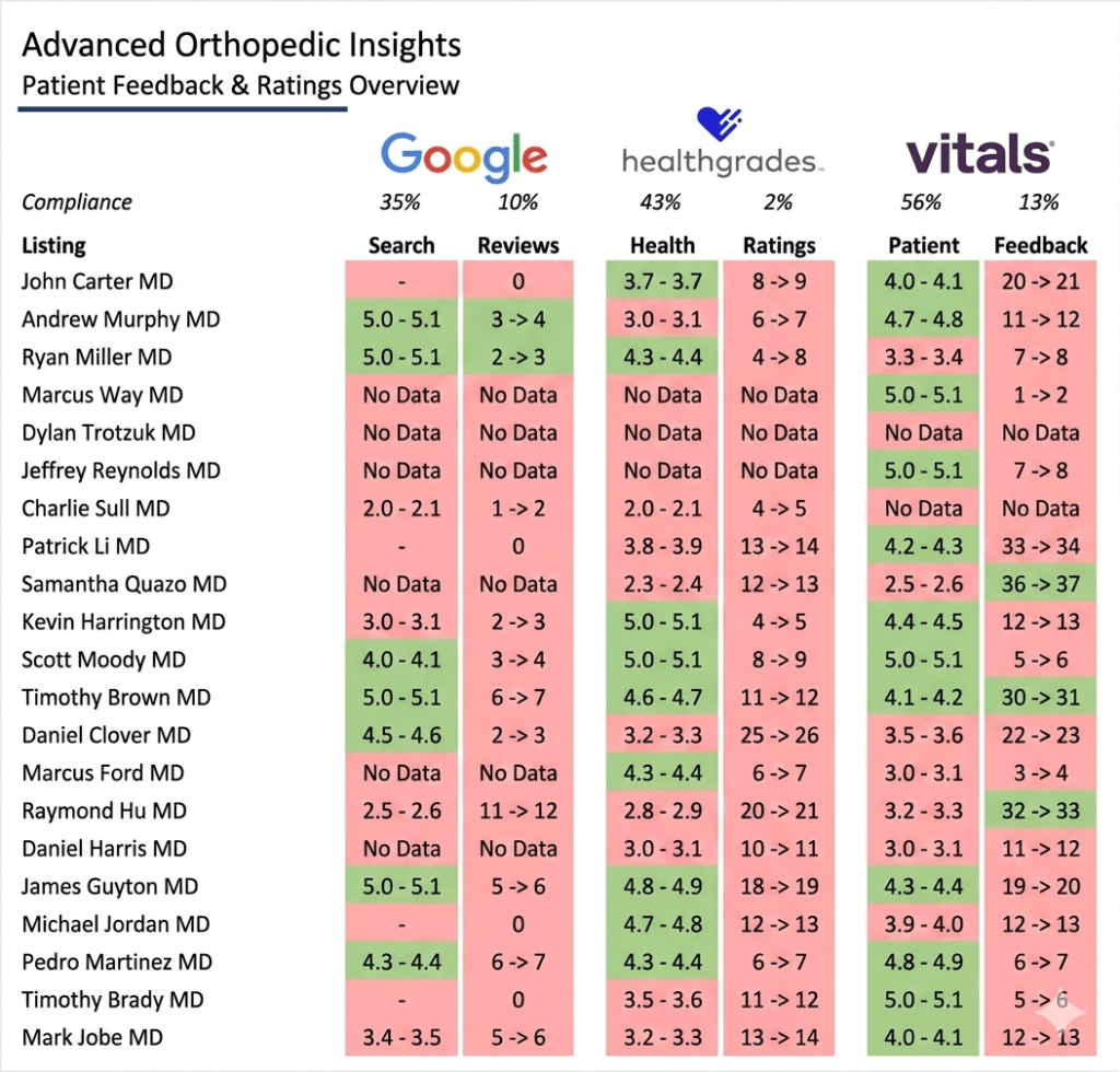 Sample patient feedback and ratings overview across Google, Healthgrades and Vitals