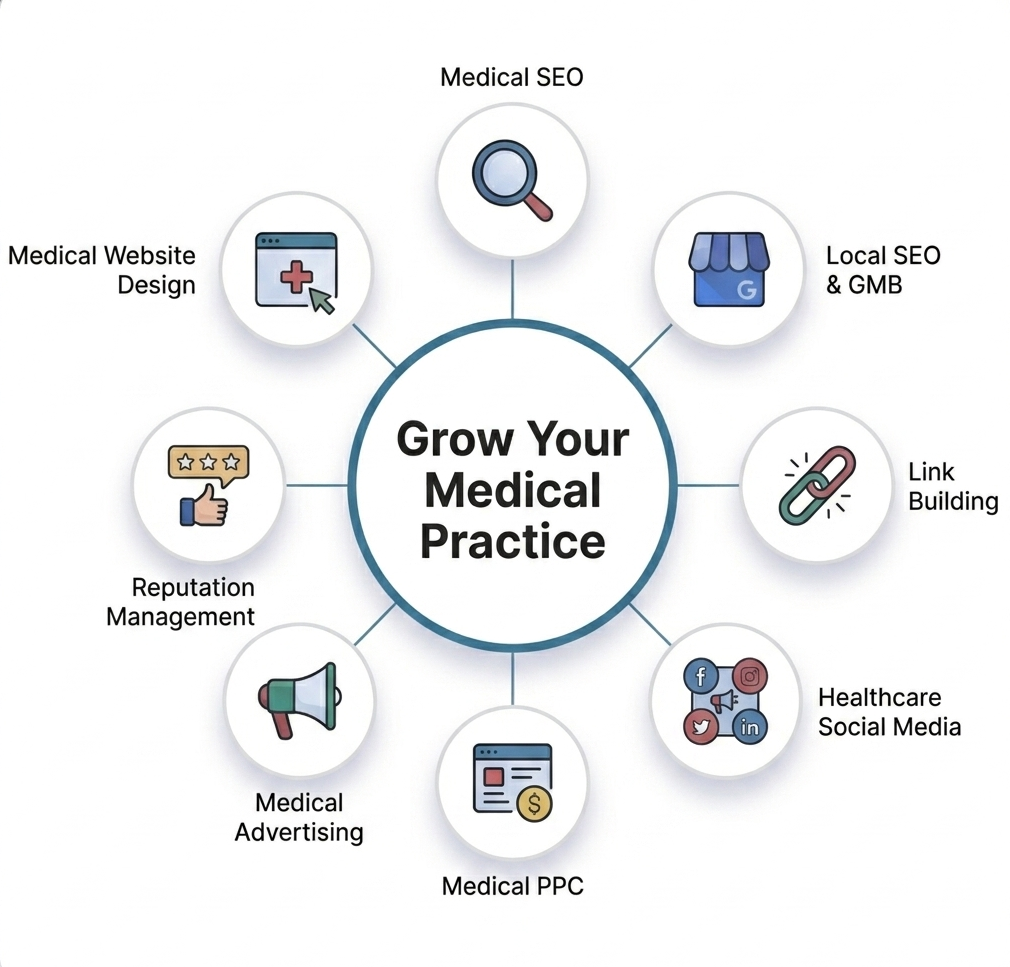 Diagram of MedClicx healthcare marketing services working together